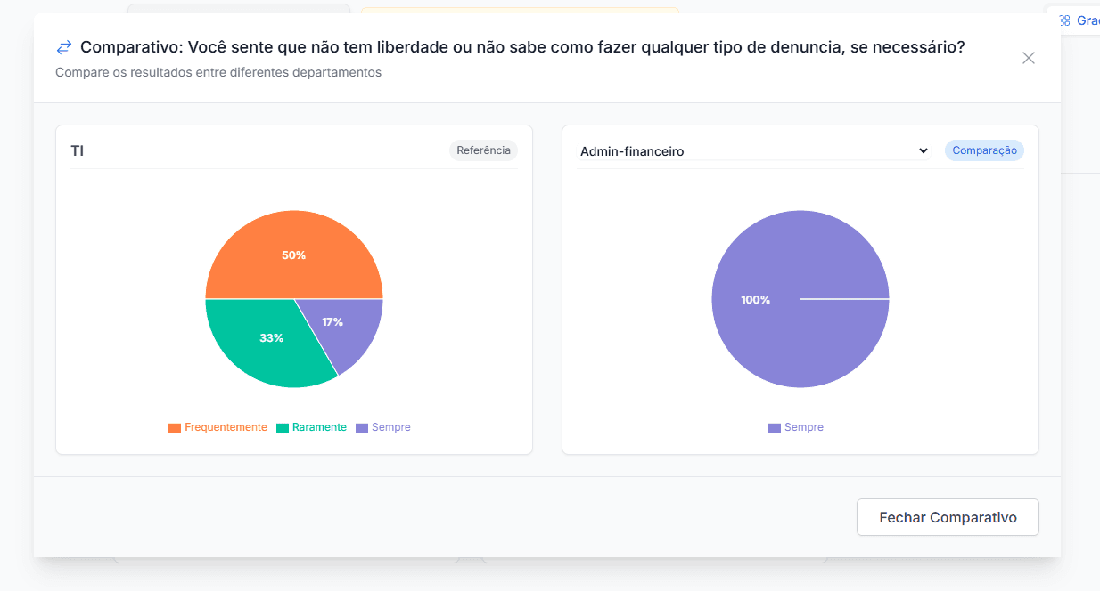 Compare respostas entre departamentos