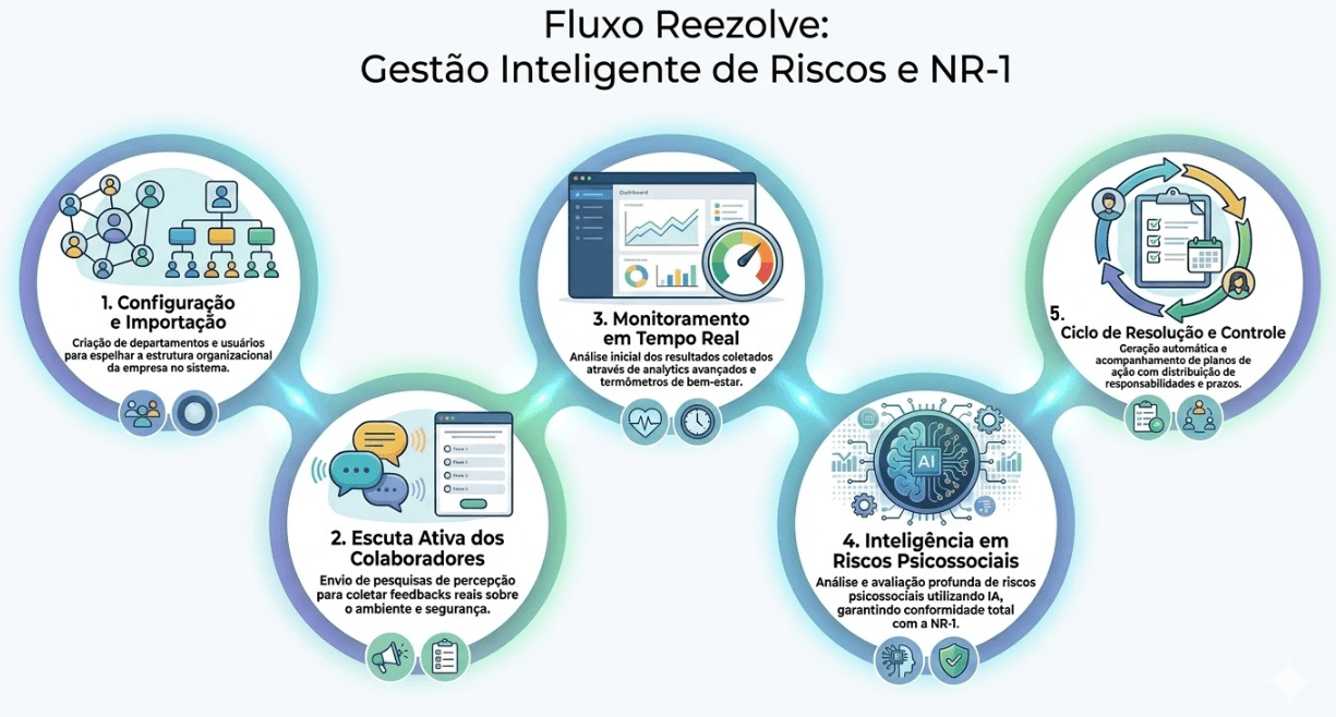 Fluxo Reezolve NR-1 - Gestão de Riscos e PGR